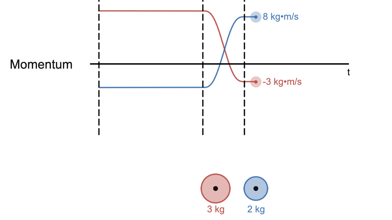 Stacked Graph Collisions